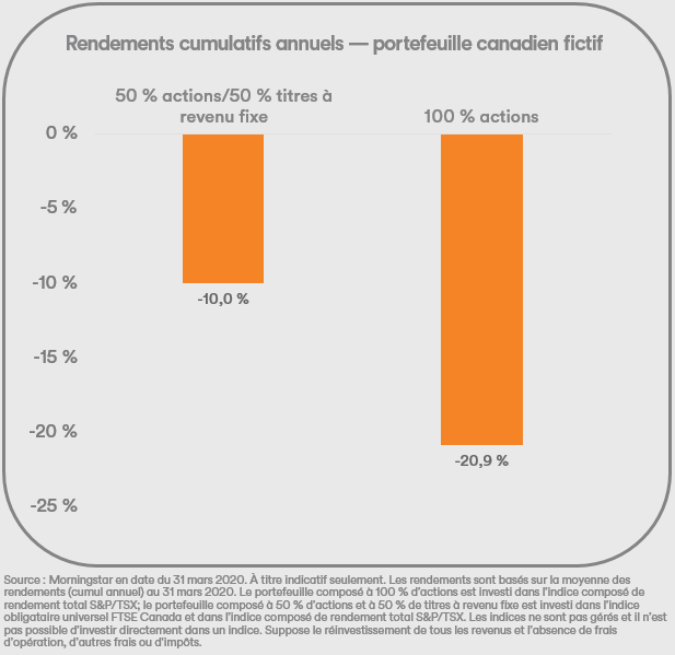 Rendements cumulatifs annuels — portefeuille canadien fictif